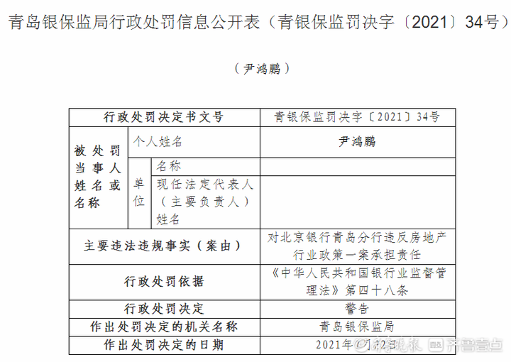 北京银行青岛分行被罚35万！违反房地产行业政策，四人被警告