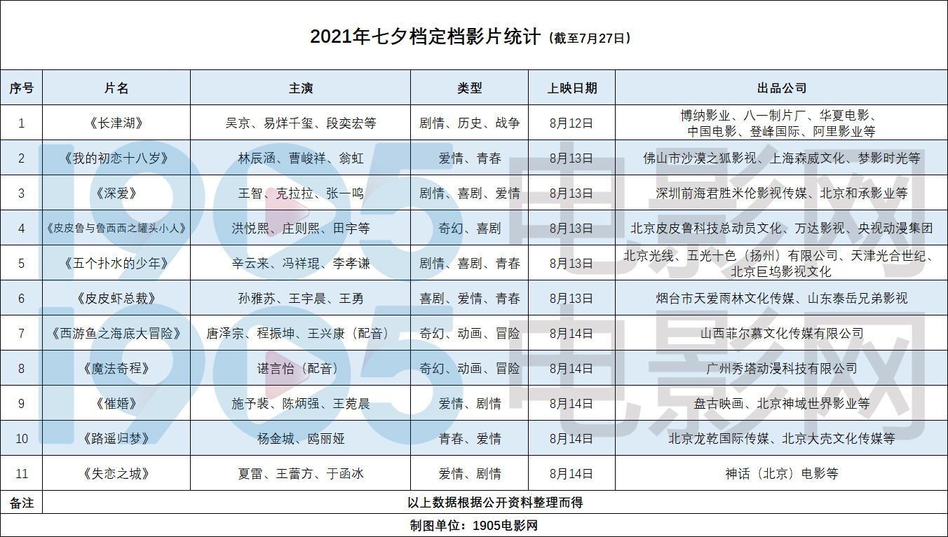 《長津湖》空降8.12，能否成就影史最強七夕檔？