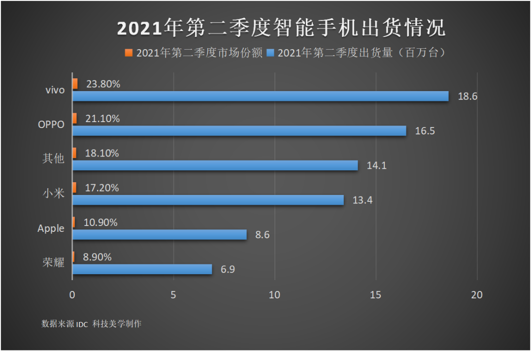 7月智能手机市场报告出炉，vivo表现惊人