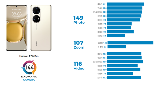 华为P50 Pro DxOMark 144分世界第一！几乎所有项目都是最好