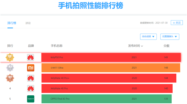 华为P50 Pro DxOMark 144分世界第一！几乎所有项目都是最好