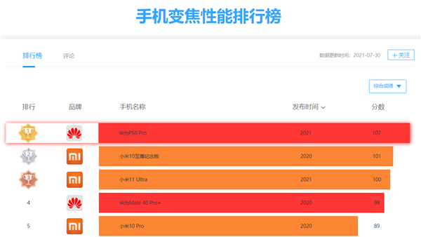 华为P50 Pro DxOMark 144分世界第一！几乎所有项目都是最好
