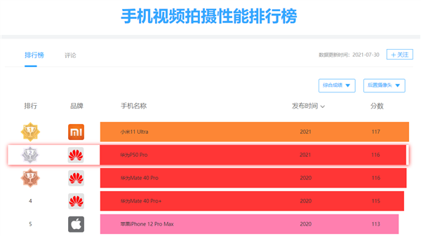 华为P50 Pro DxOMark 144分世界第一！几乎所有项目都是最好
