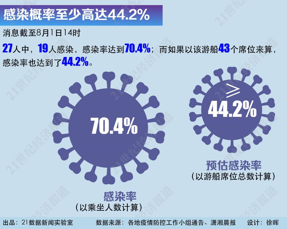 危险之旅！一条游船已有19人感染，波及3省（区）6市，下船后他们去了哪？暑假出游这4点必须get