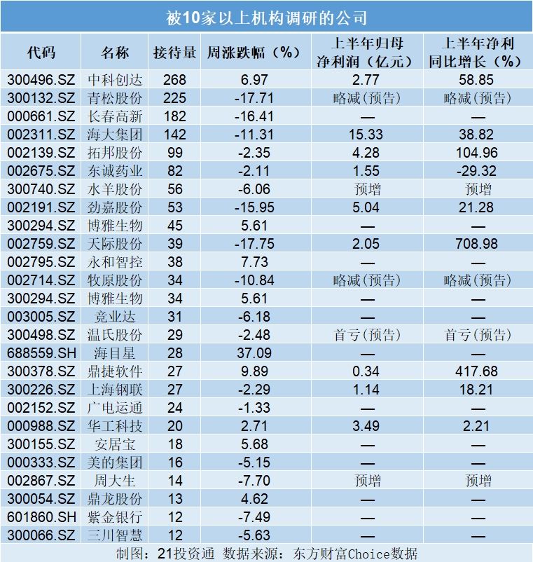 合作取得重要进展！这只鸿蒙概念股获268家机构扎堆调研