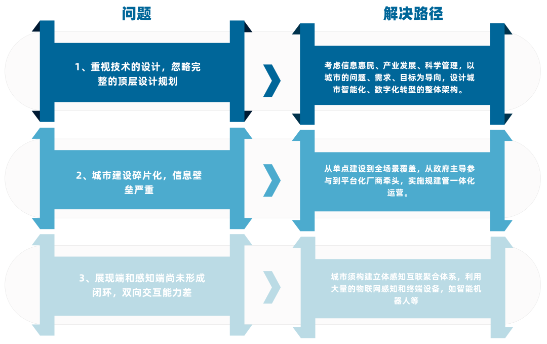 中国产业数字化发展报告