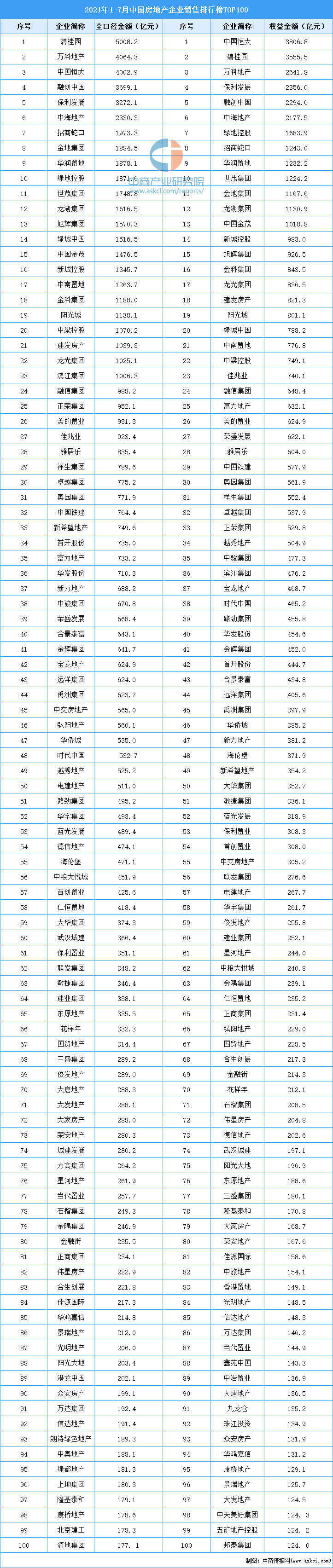 中国房产公司排行榜100（2021年中国房地产企业排名十强）