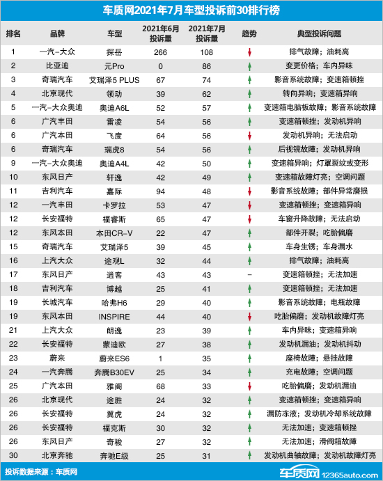 2021年7月国内汽车投诉排行及分析报告