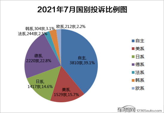 2021年7月国内汽车投诉排行及分析报告