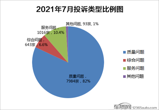 2021年7月国内汽车投诉排行及分析报告