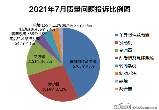 2021年7月国内汽车投诉排行及分析报告