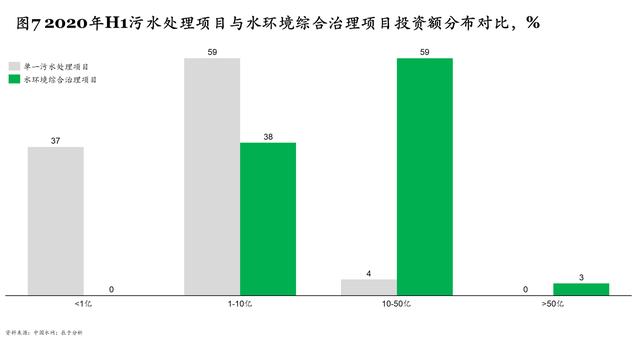 “十四五”规划污水处理新增产能下降60% 相关企业路在何方？