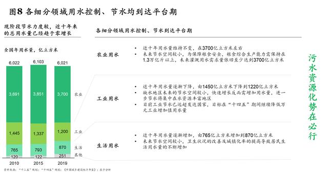 “十四五”规划污水处理新增产能下降60% 相关企业路在何方？
