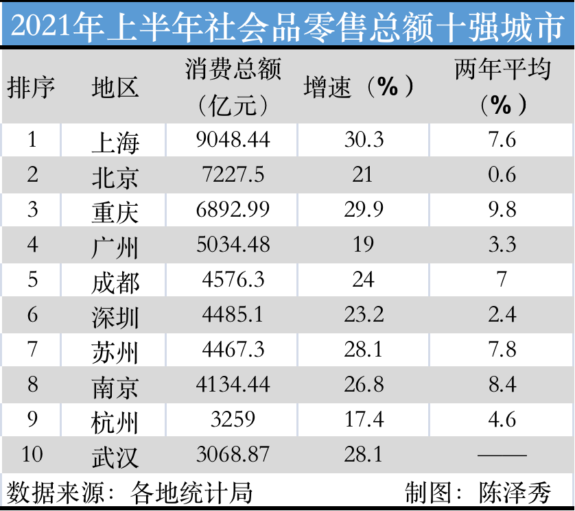 消費十強城市出爐：重慶穩壓廣州，成都超越深圳