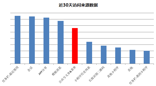 说说电商小程序用户增长的产品架构