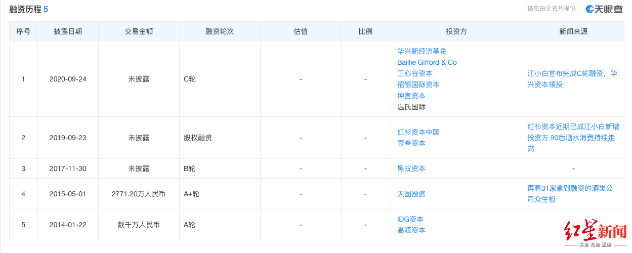 江小白酒业变身外资控股 回应：很多在港上市企业都是这种常规结构