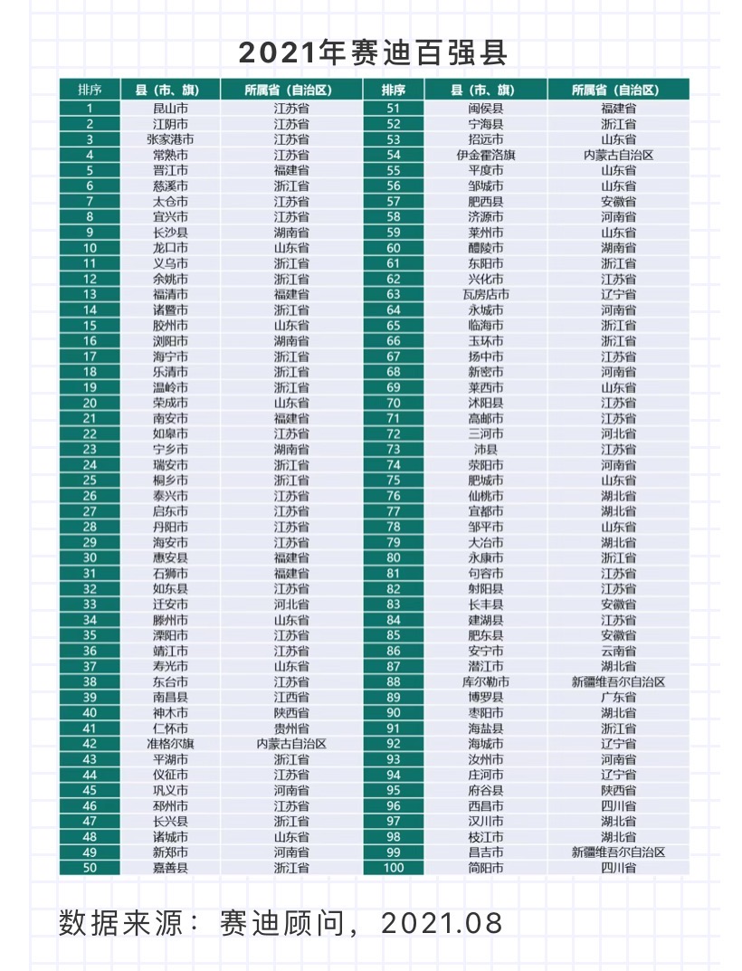 中国百强县出炉：“千亿县”达38个，前十江苏占一半