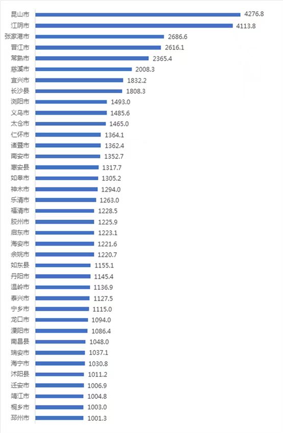 中国百强县出炉：“千亿县”达38个，前十江苏占一半