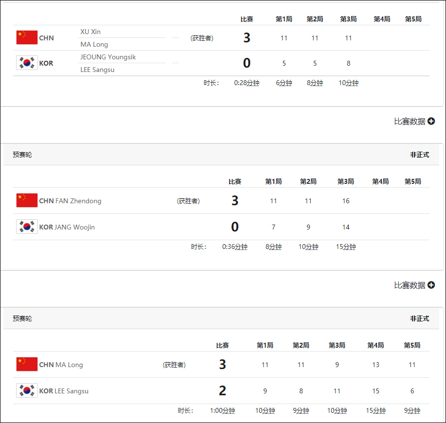 中国男乒3-0战胜韩国队，晋级团体决赛