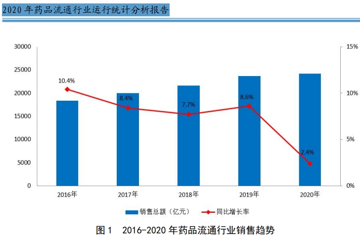 商务部：去年医药销售2.4万亿，西药占比超七成