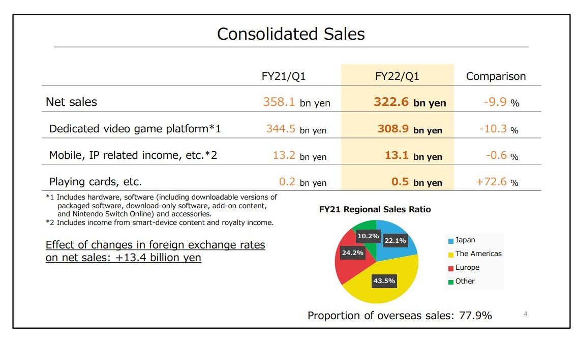 任天堂2022年Q1财报：去年《动森》销售强劲所以今年软件销量有所下降