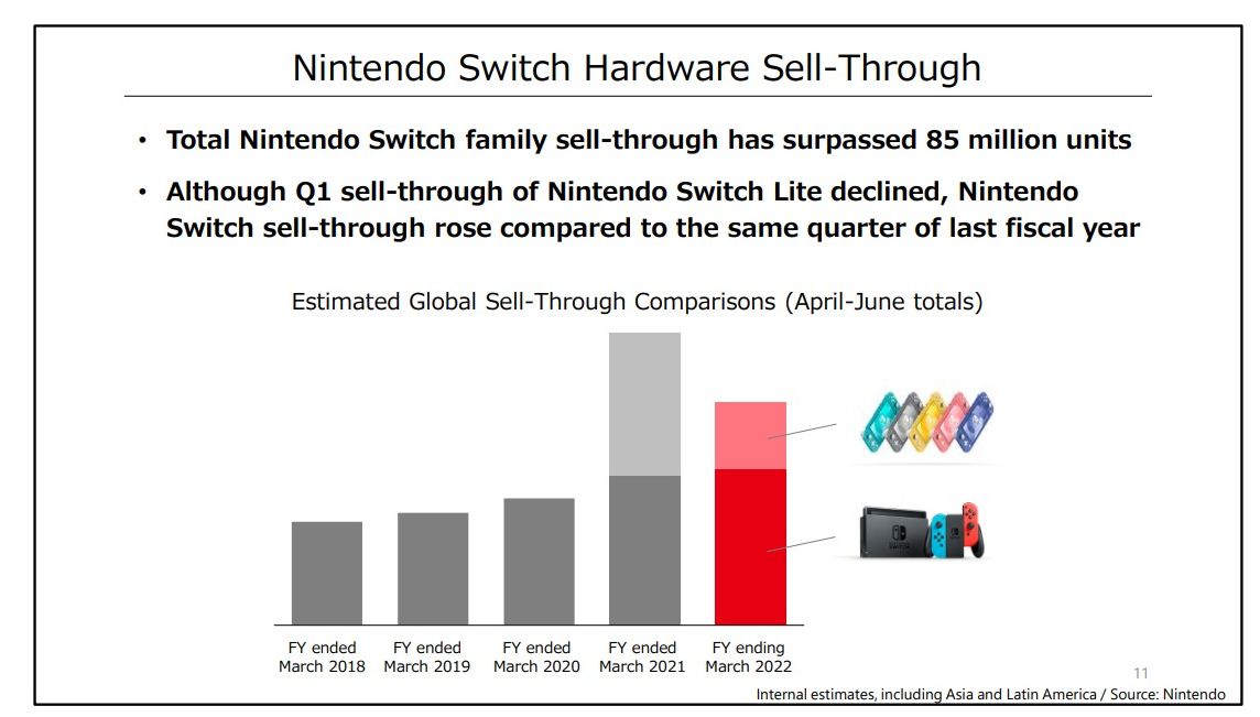 任天堂2022年Q1财报：去年《动森》销售强劲所以今年软件销量有所下降