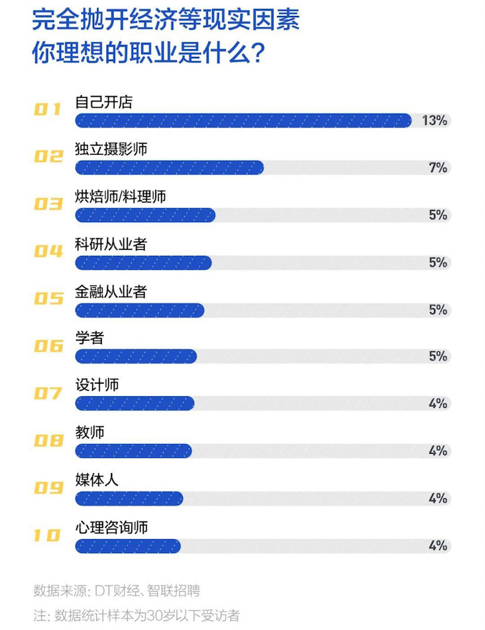 開店夢(mèng)的破碎：年輕人辭職開店緣何頻頻失??？