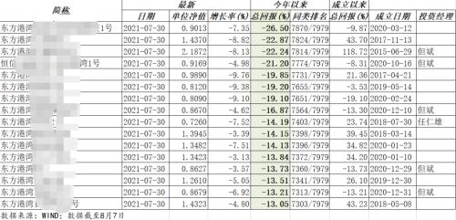 但斌、景林资产旗下多产品年内亏损，最惨亏逾25%！头部私募发挥失常？