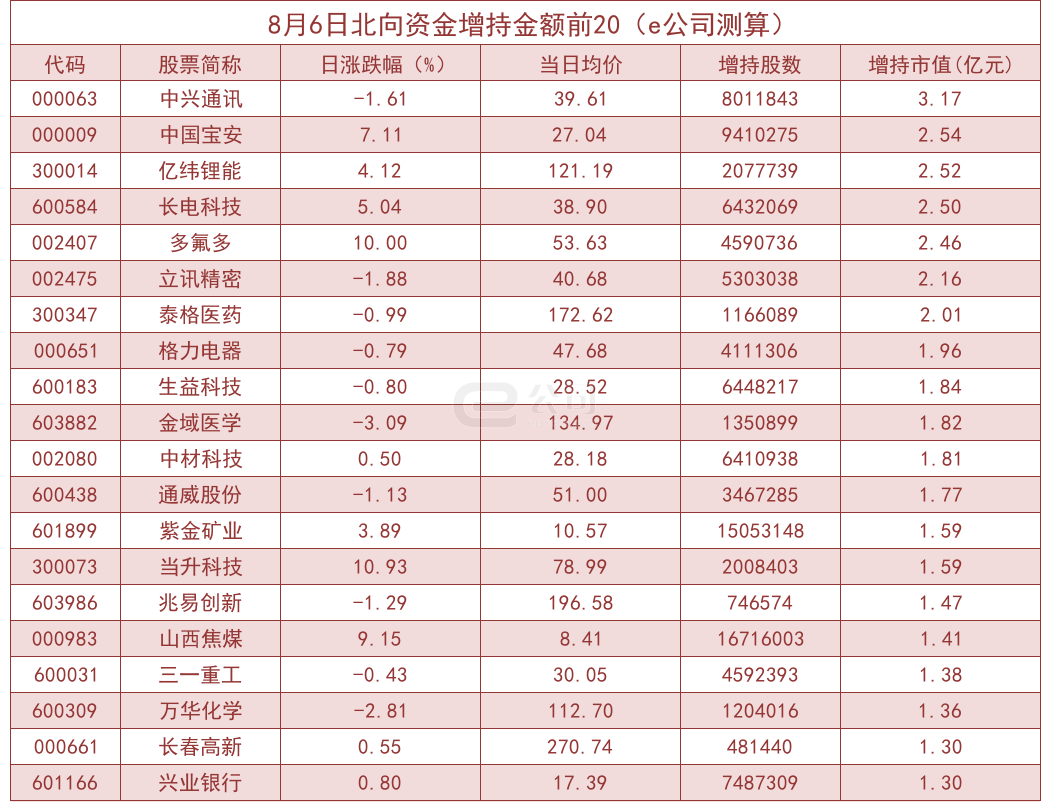 北向资金单日净流出4.74亿！加仓这些板块