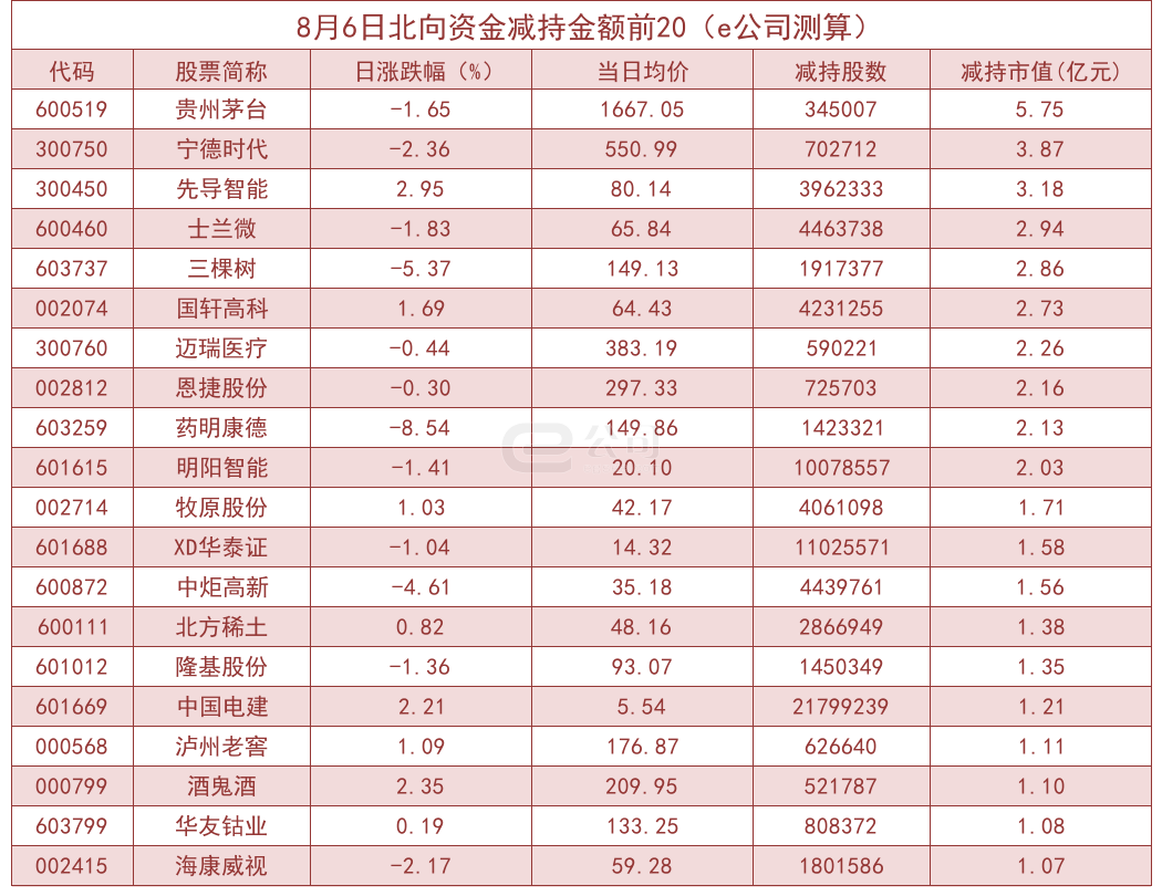北向资金单日净流出4.74亿！加仓这些板块