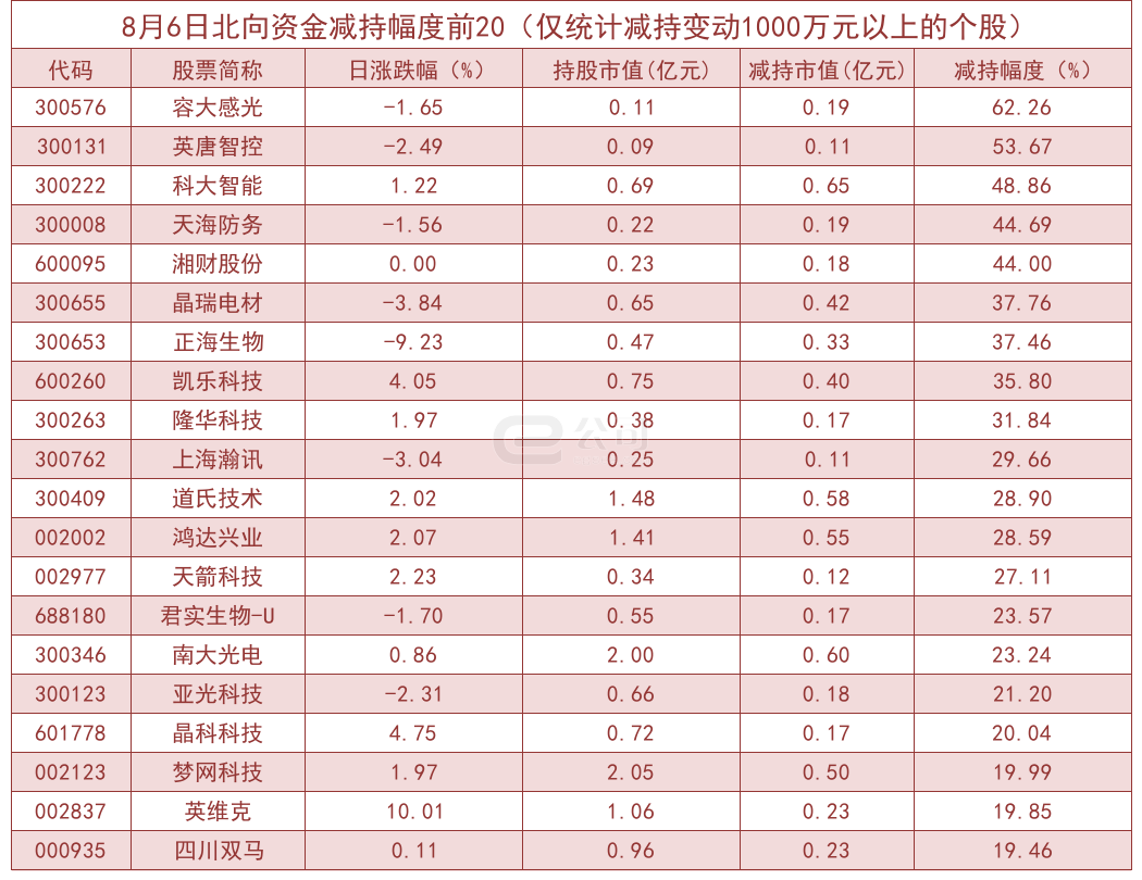 北向资金单日净流出4.74亿！加仓这些板块