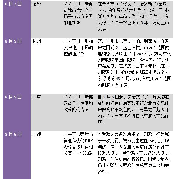 住建部明确调控不力坚决问责后，20天内13城出台楼市新政