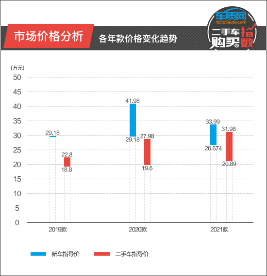 二手车购买指数：特斯拉Model 3