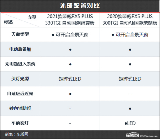 国潮再升级 荣威RX5 PLUS新老款车型对比