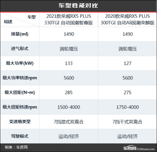 国潮再升级 荣威RX5 PLUS新老款车型对比