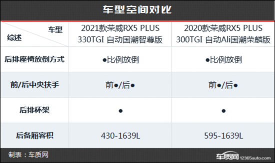 国潮再升级 荣威RX5 PLUS新老款车型对比