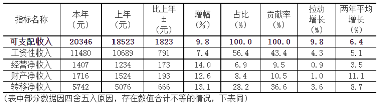 ϰ˾֧12404Ԫ Ļ֧73.1%