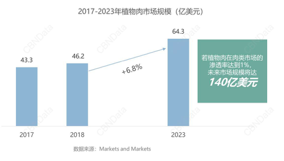 关于植物肉，你了解多少？