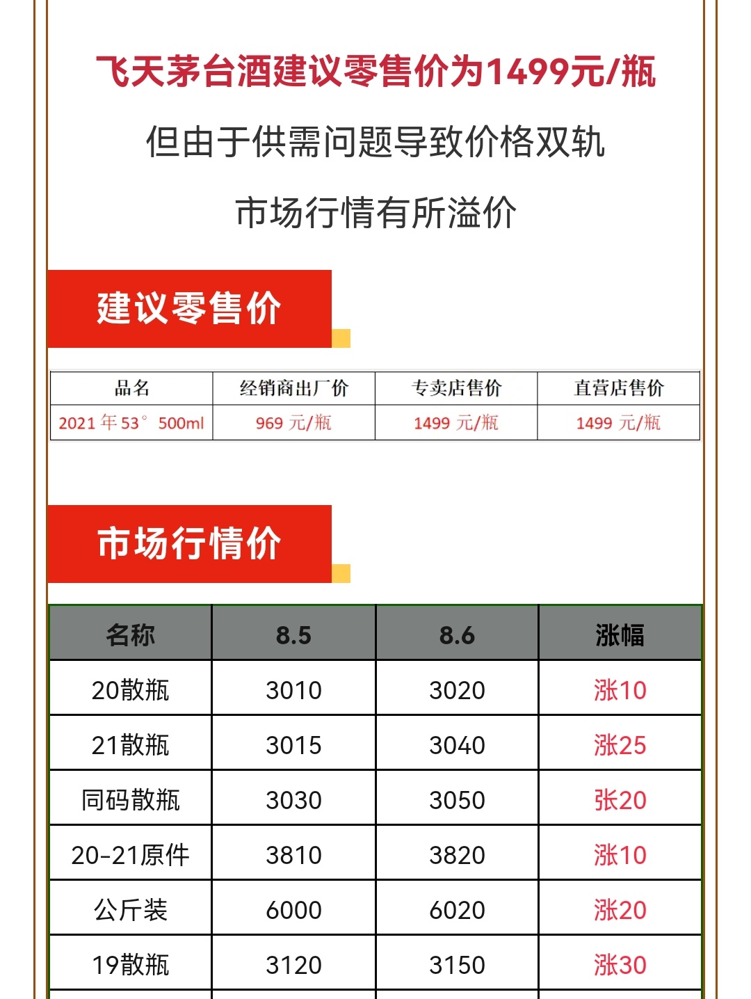 探访丨飞天茅台“市场报价”突破3000元？多家酒企接连调价