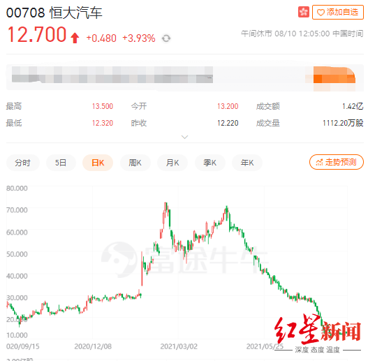 恒大汽车上半年预亏48亿，亏损翻倍或出售股权