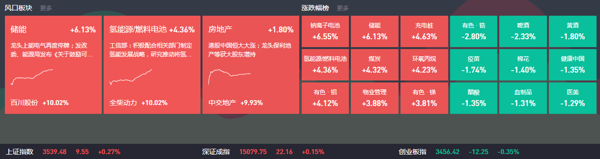 A股走势分化 储能、地产掀涨停潮 万科A大涨8% 大金融板块持续走强