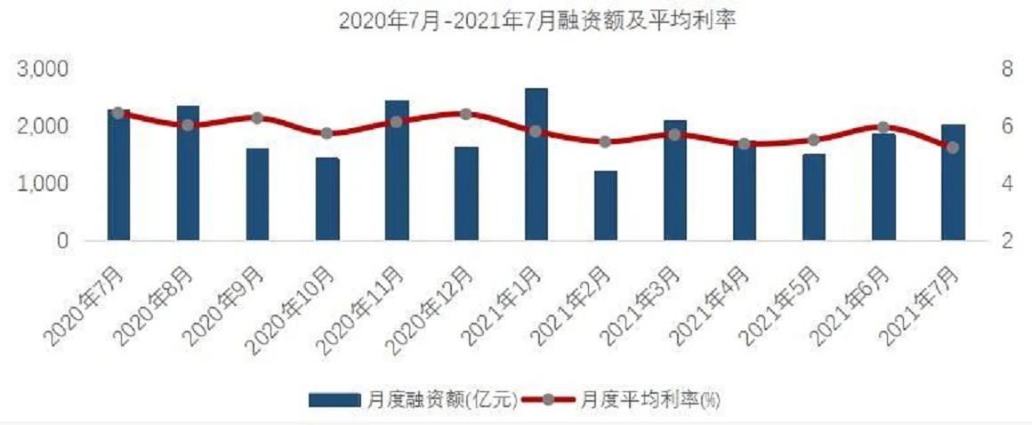 融资增速连降5个月,中小房企纷纷进入绿债新赛道