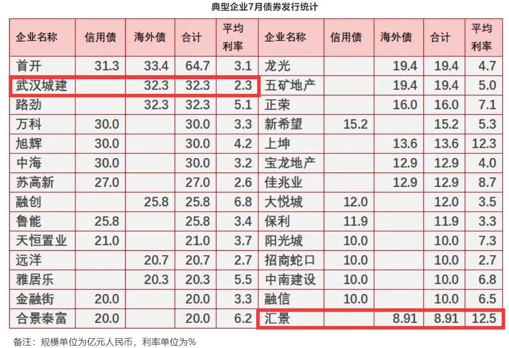 融资增速连降5个月，中小房企纷纷进入绿债新赛道