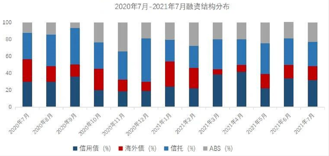 融资增速连降5个月,中小房企纷纷进入绿债新赛道