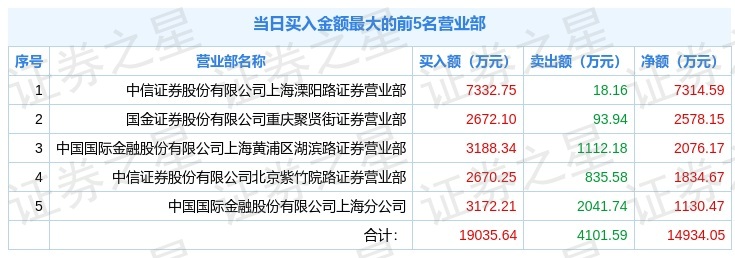 机构砸盘卖出1个亿，这支股票还能盘中涨停