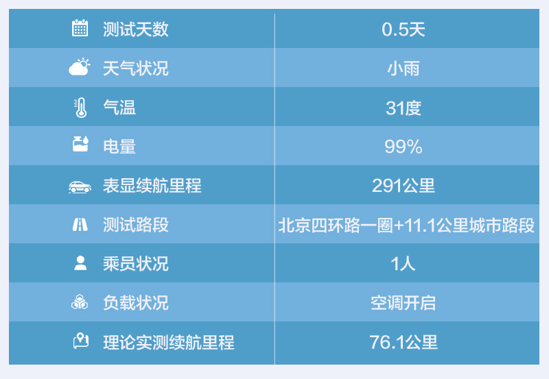 几万块的电车到底能跑多远？微型电动车续航测试