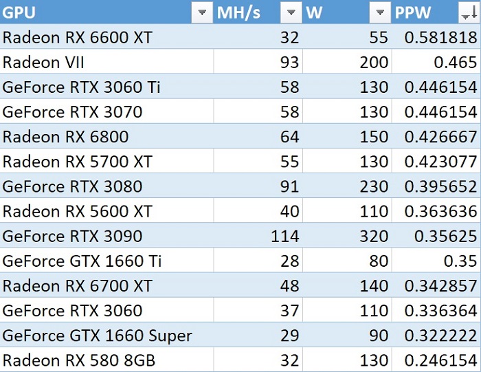 55W功耗32MH/s算力：RX 6600 XT显卡或难逃矿工毒手