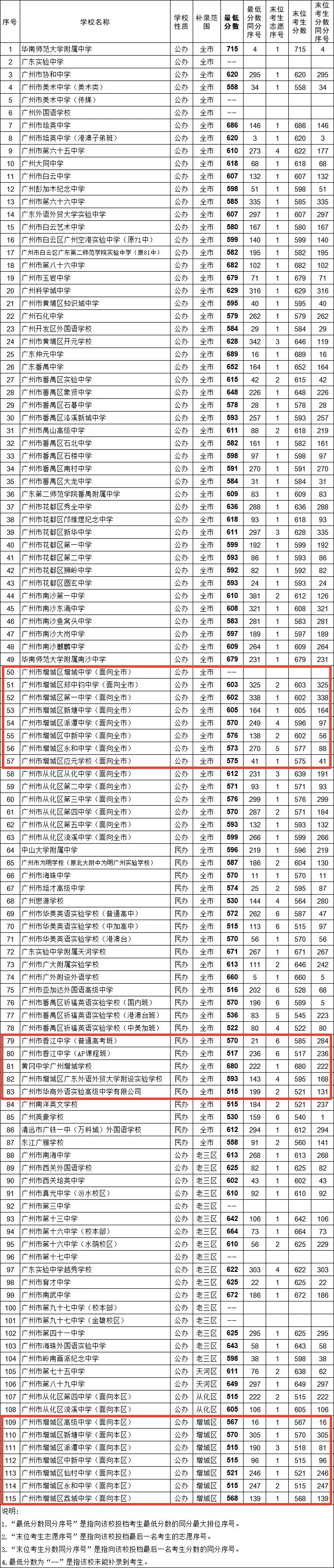 2021年广州中考补录分数线出炉！(图4)