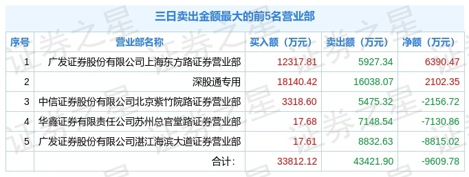 北向资金流入1亿，电气龙头股强势拉升