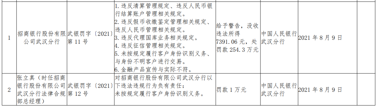 违反清算管理规定等 招商银行武汉分行被罚254万元